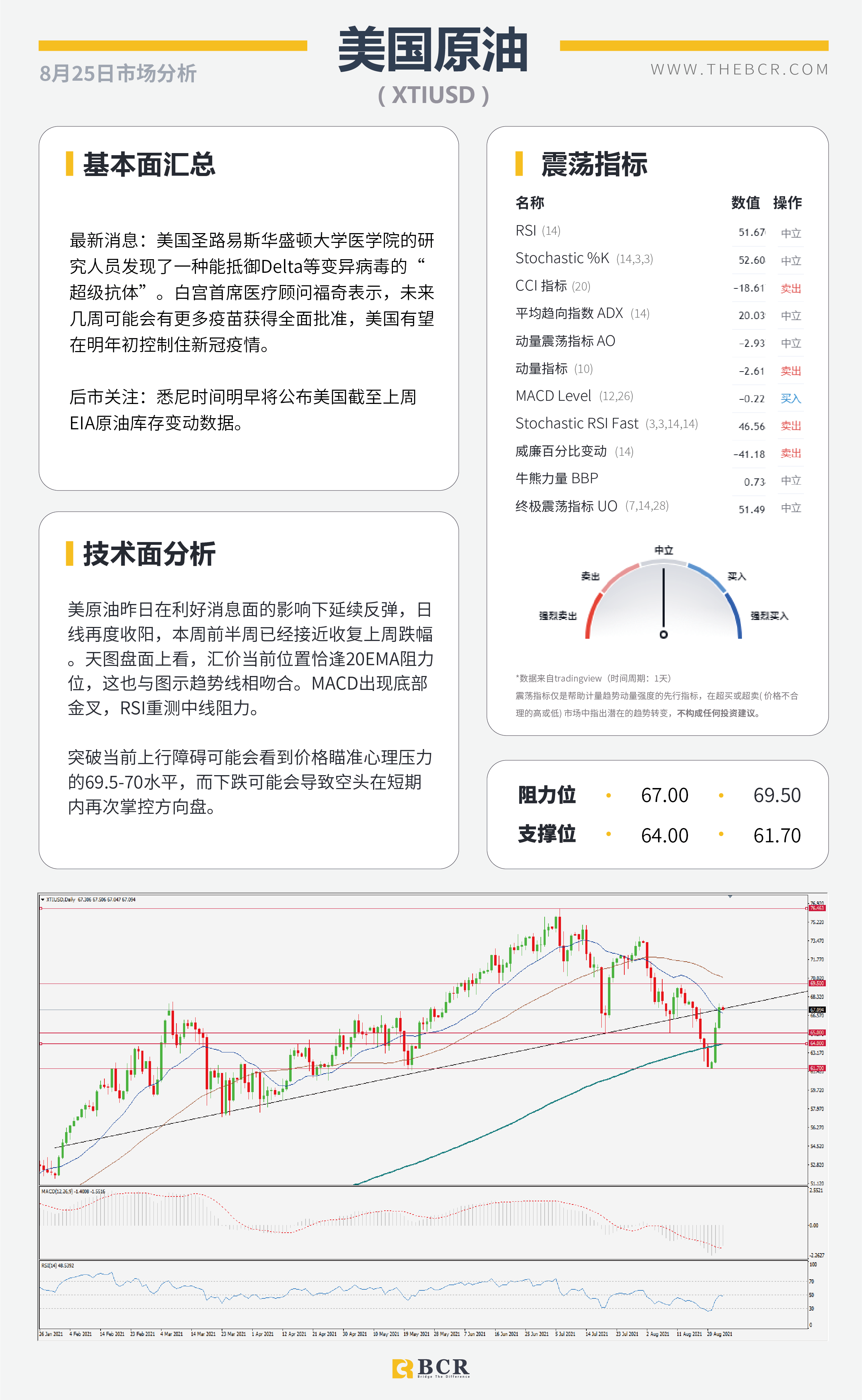 【BCR今日市场分析2021.8.25】疫苗利好油价复苏 关注杰克逊霍尔央行研年会