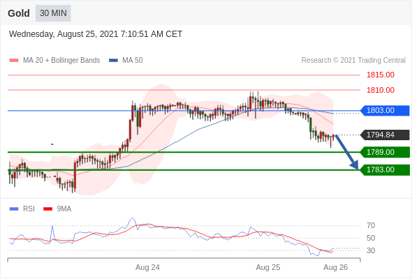 FxPro浦汇：2021年8月25日欧洲开市前，每日技术分析