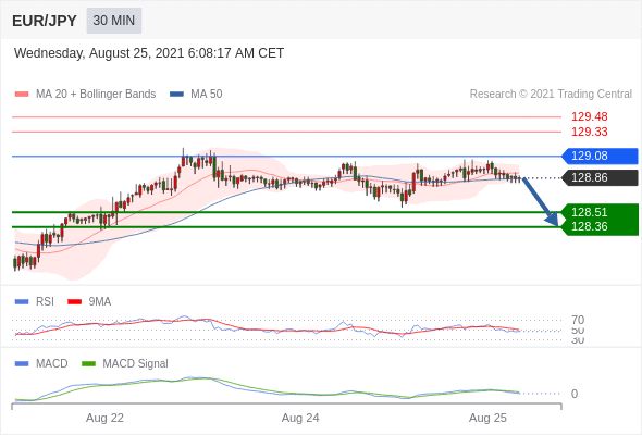 FxPro浦汇：2021年8月25日欧洲开市前，每日技术分析