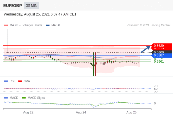 FxPro浦汇：2021年8月25日欧洲开市前，每日技术分析