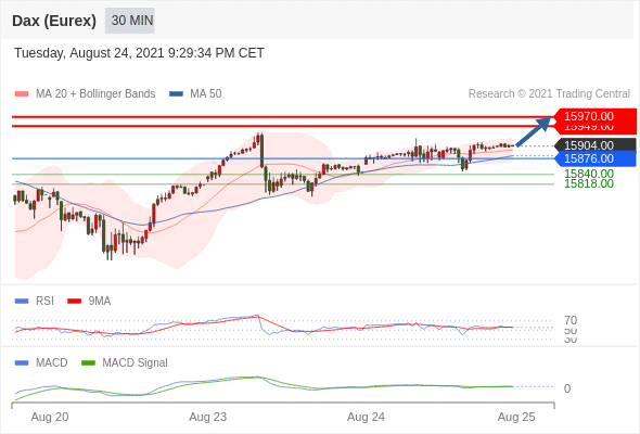 FxPro浦汇：2021年8月25日欧洲开市前，每日技术分析