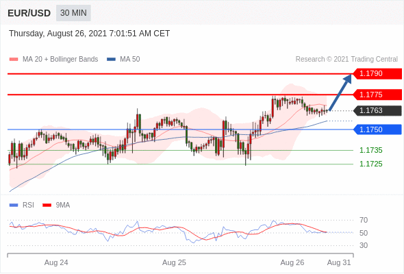 FxPro浦汇：2021年8月26日欧洲开市前，每日技术分析