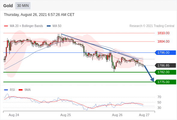 FxPro浦汇：2021年8月26日欧洲开市前，每日技术分析