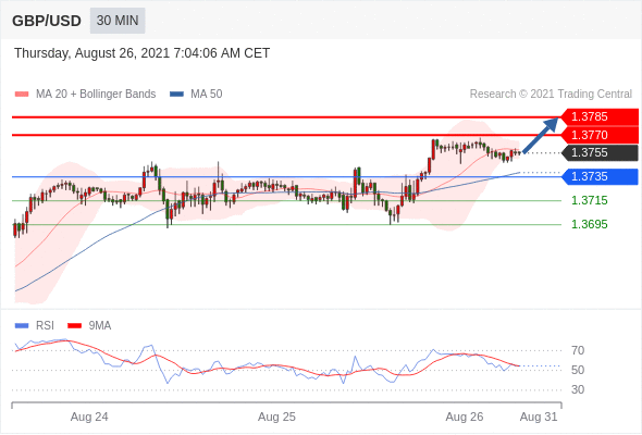 FxPro浦汇：2021年8月26日欧洲开市前，每日技术分析