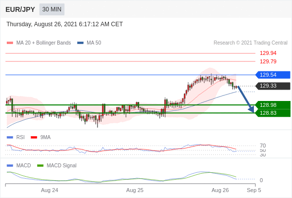 FxPro浦汇：2021年8月26日欧洲开市前，每日技术分析