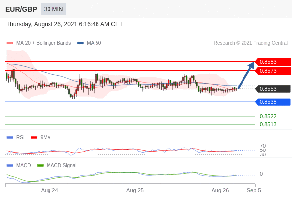 FxPro浦汇：2021年8月26日欧洲开市前，每日技术分析