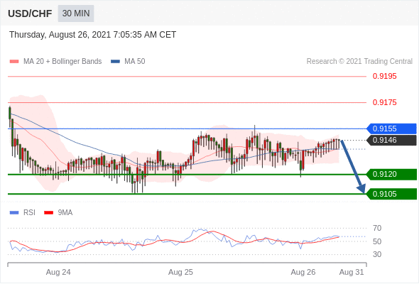 FxPro浦汇：2021年8月26日欧洲开市前，每日技术分析