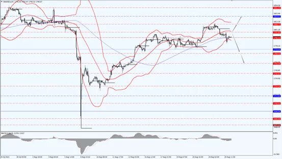 金价跌穿1800美元，油价连续第三日上涨