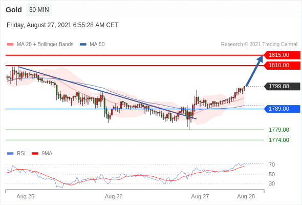 FxPro浦汇：2021年8月27日欧洲开市前，每日技术分析