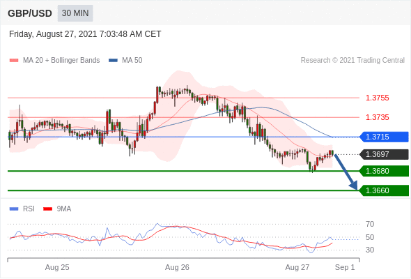 FxPro浦汇：2021年8月27日欧洲开市前，每日技术分析