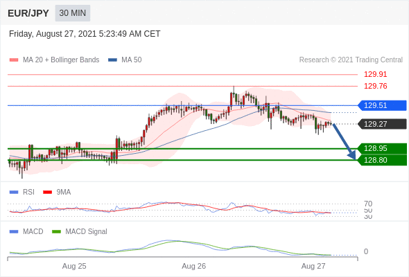 FxPro浦汇：2021年8月27日欧洲开市前，每日技术分析