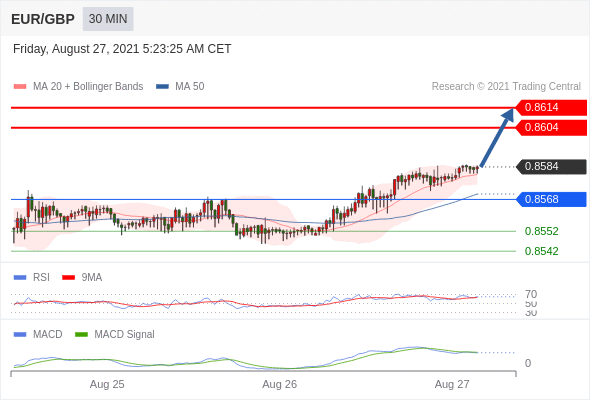 FxPro浦汇：2021年8月27日欧洲开市前，每日技术分析