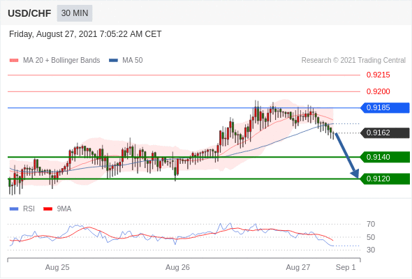 FxPro浦汇：2021年8月27日欧洲开市前，每日技术分析