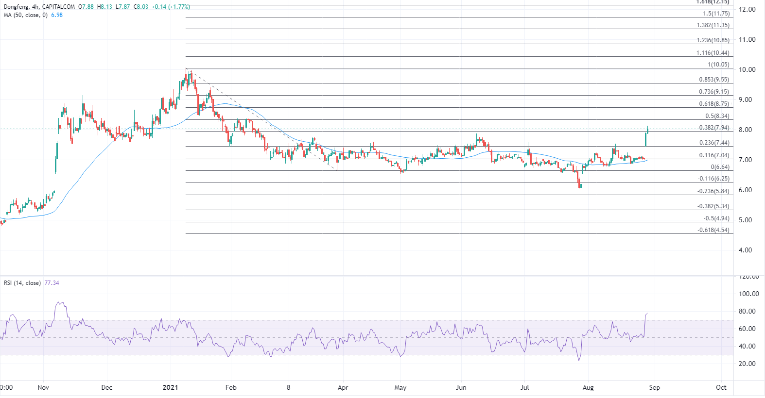 ATFX港股：汽车股日内集体造好，东风集团股价急涨14%