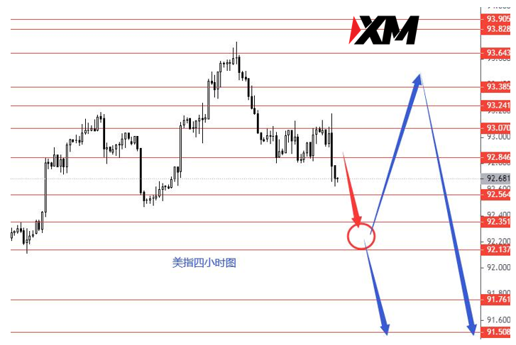 XM 美指继续震荡下行