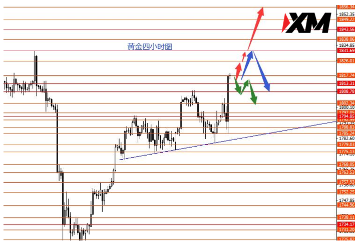 XM 美指继续震荡下行