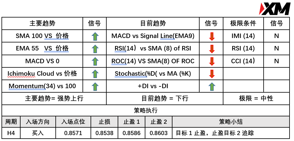 XM 8月30日 Avramis 指标策略报告