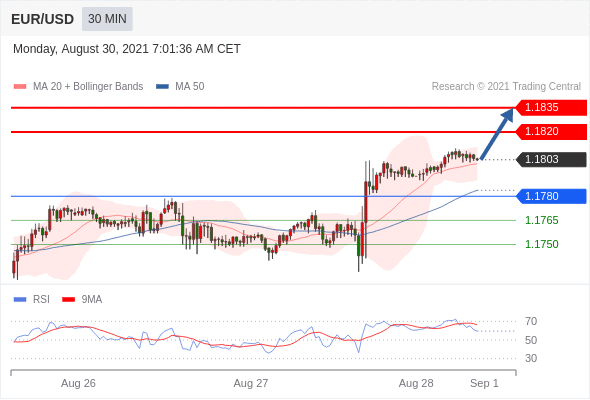 FxPro浦汇：2021年8月30日欧洲开市前，每日技术分析