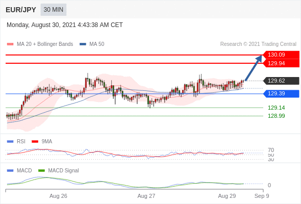 FxPro浦汇：2021年8月30日欧洲开市前，每日技术分析