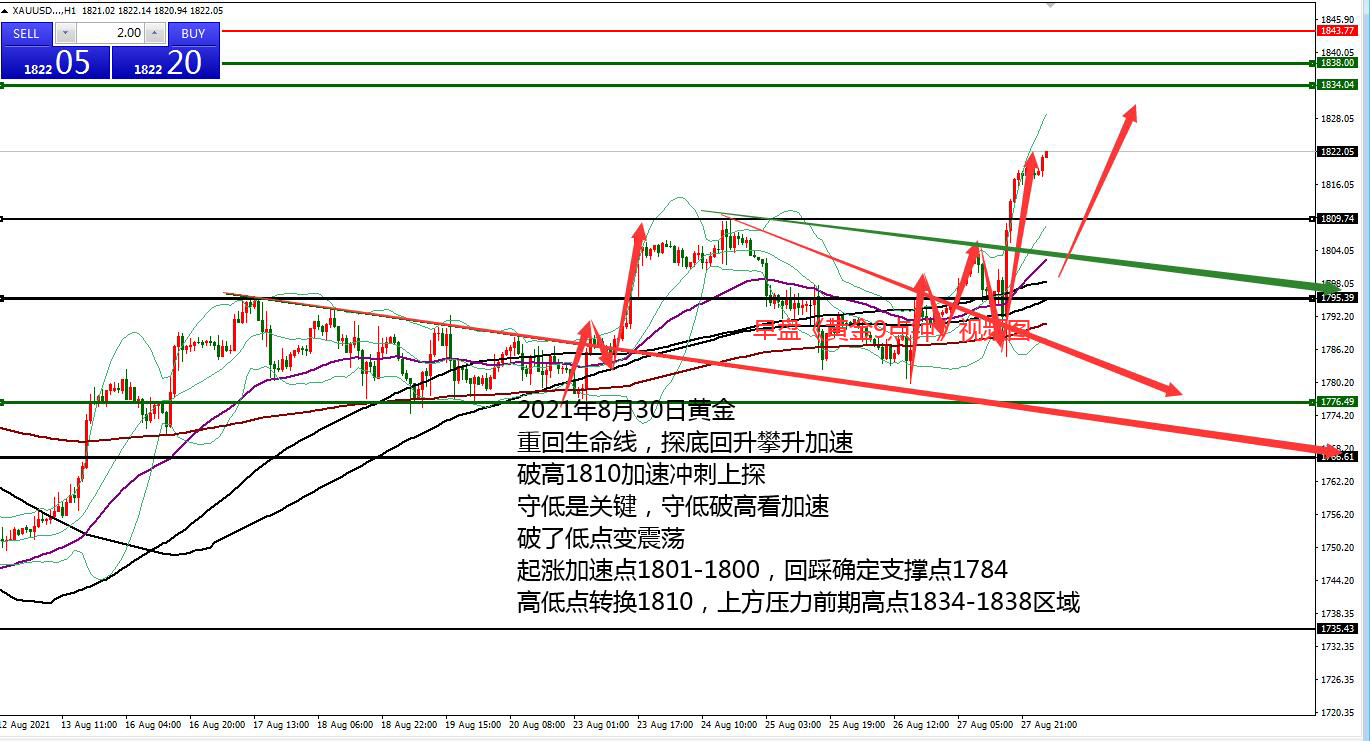 何小冰：黄金强势延续便是直接多，再回落看生命线 08.30