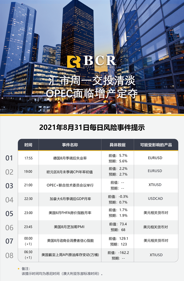 【BCR今日市场分析2021.8.31】汇市周一交投清淡 OPEC面临增产定夺