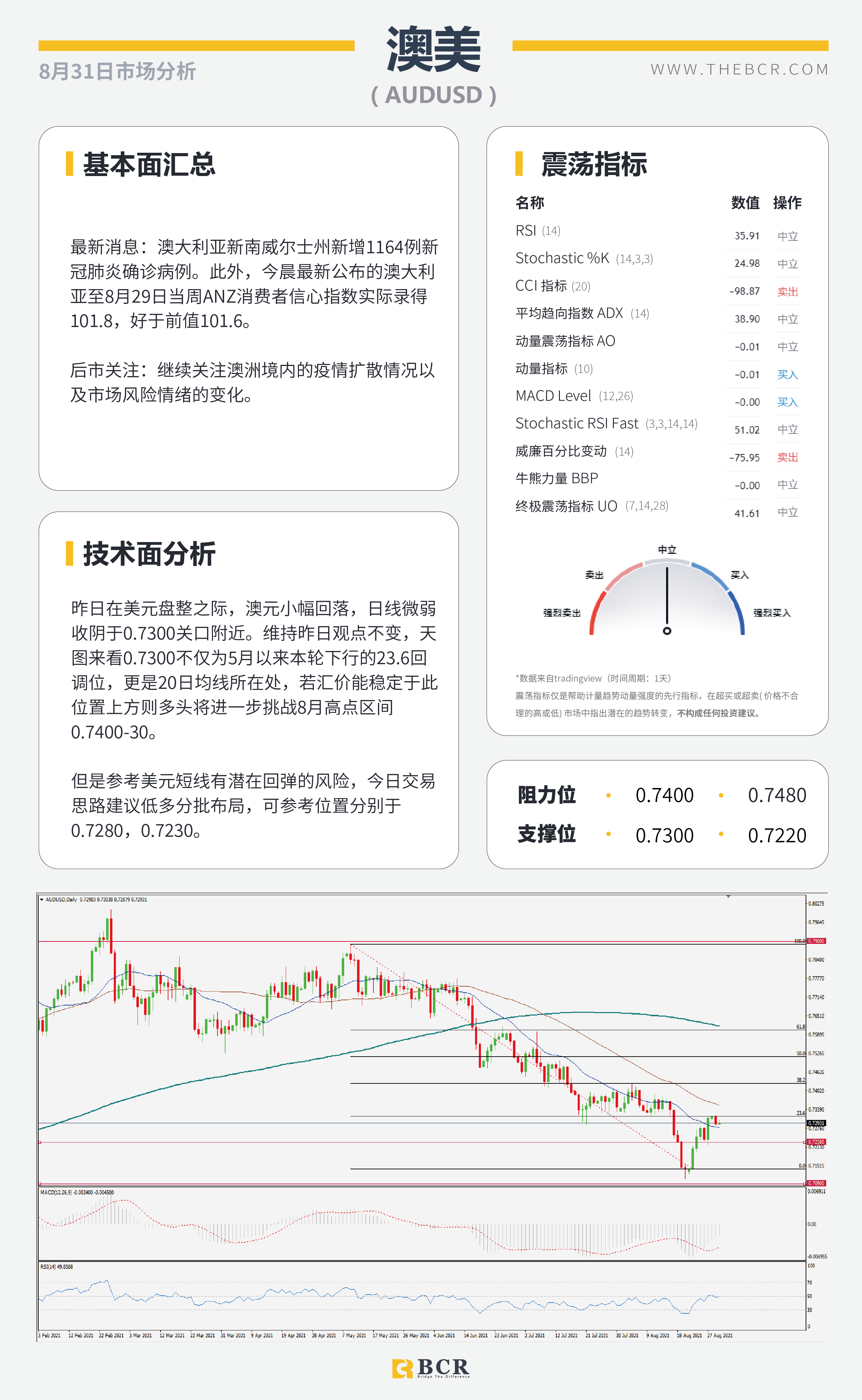 【BCR今日市场分析2021.8.31】汇市周一交投清淡 OPEC面临增产定夺