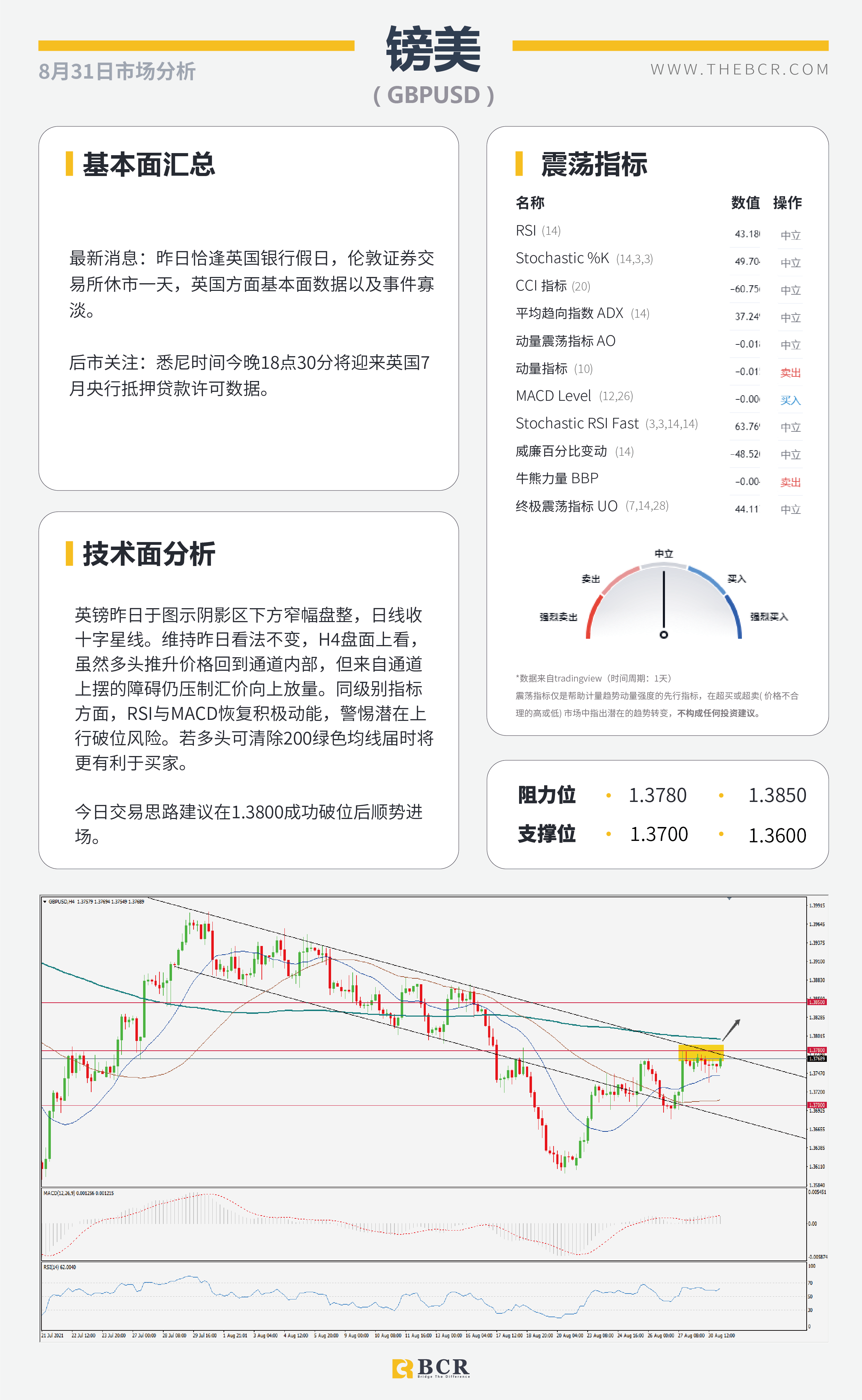 【BCR今日市场分析2021.8.31】汇市周一交投清淡 OPEC面临增产定夺