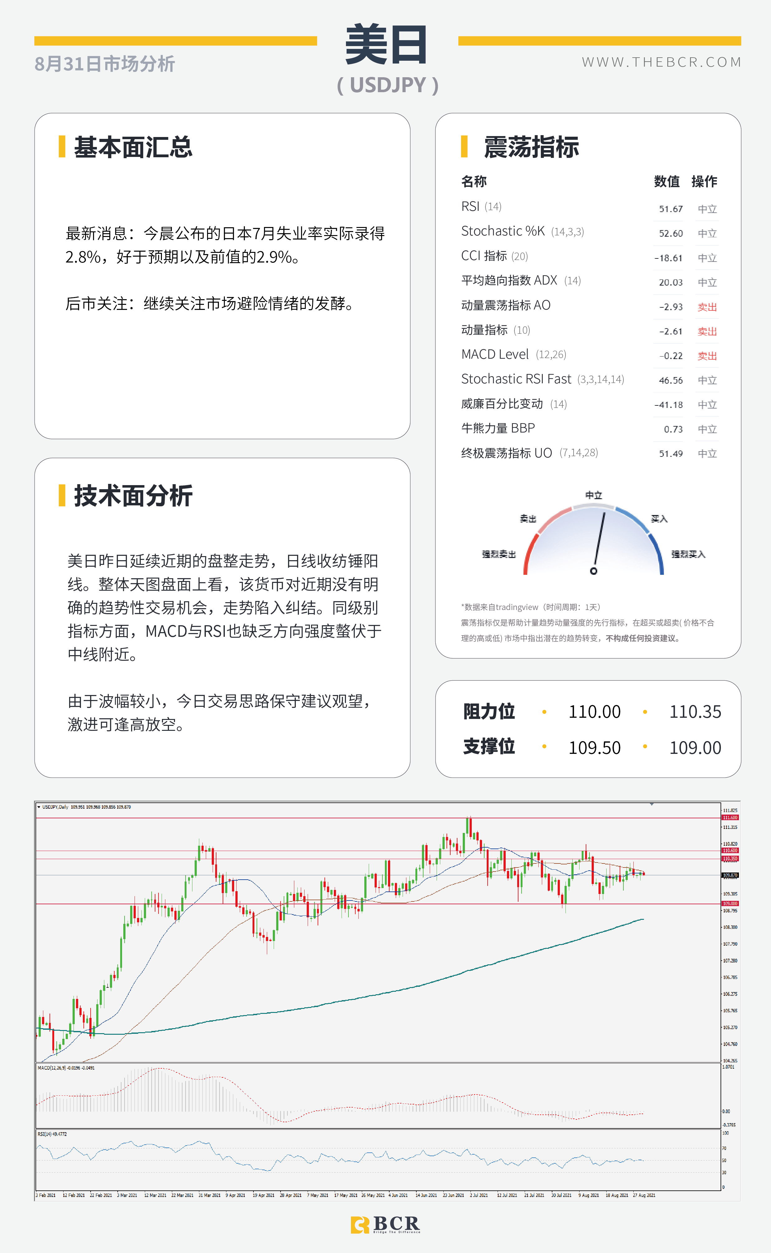 【BCR今日市场分析2021.8.31】汇市周一交投清淡 OPEC面临增产定夺