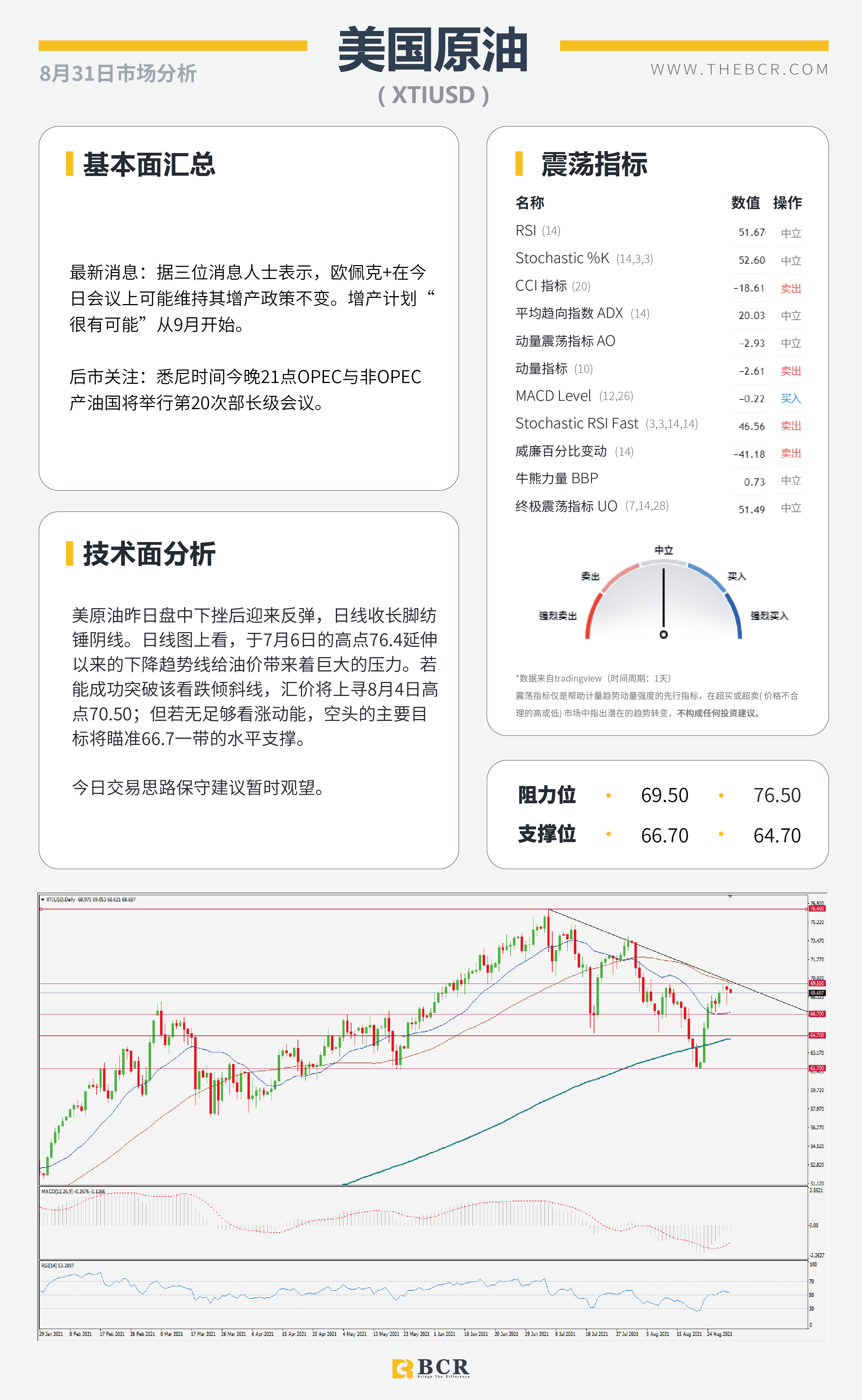 【BCR今日市场分析2021.8.31】汇市周一交投清淡 OPEC面临增产定夺
