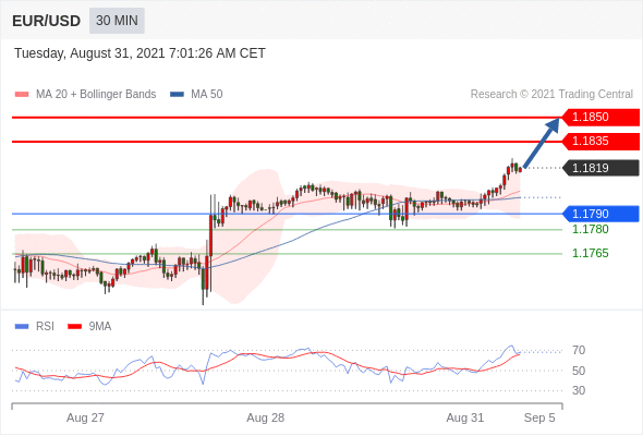 FxPro浦汇：2021年8月31日欧洲开市前，每日技术分析