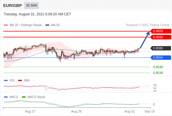 FxPro浦汇：2021年8月31日欧洲开市前，每日技术分析