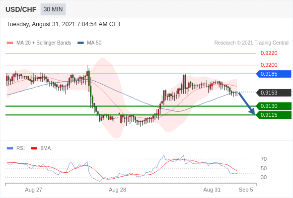 FxPro浦汇：2021年8月31日欧洲开市前，每日技术分析