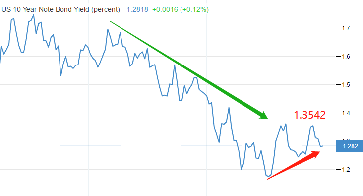 ATFX：美联储缩债预期落地，美元指数反而高位回落