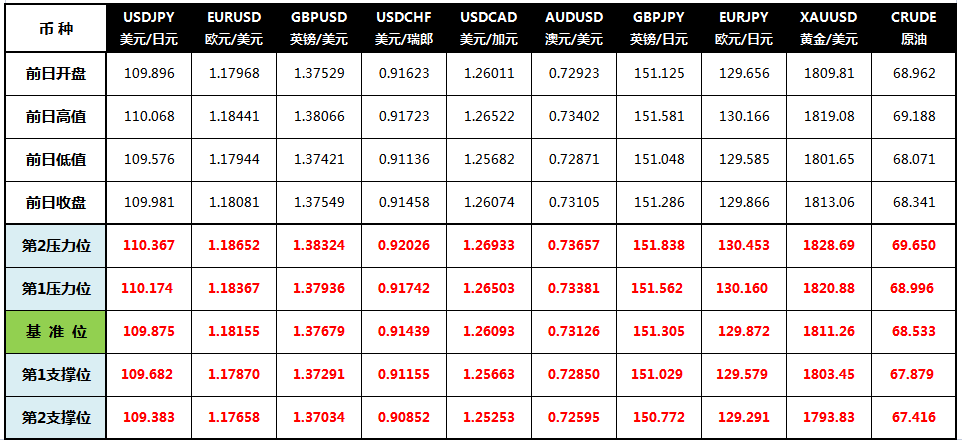 CWG Markets: 美元创逾三周新低，黄金持稳于1810上方