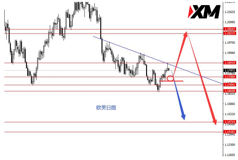 XM 美指和黄金九月波段分析