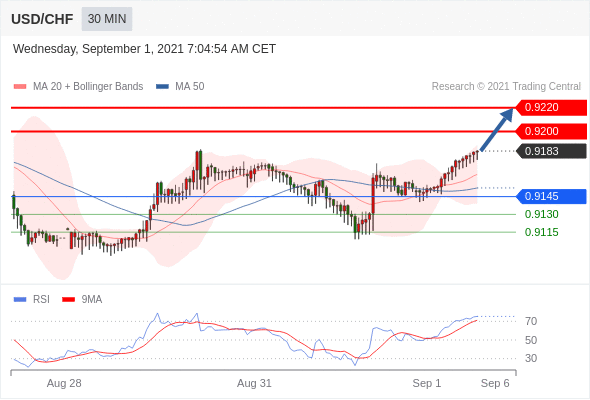 FxPro浦汇：2021年9月1日欧洲开市前，每日技术分析   