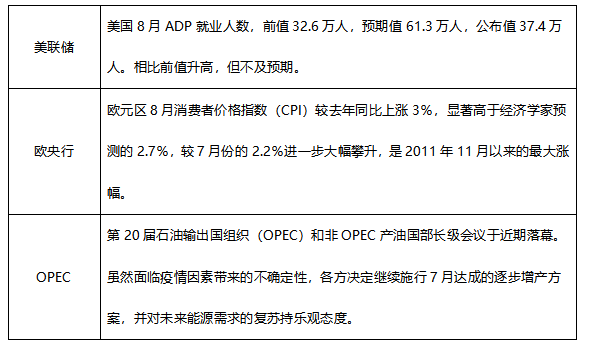 ATFX早评0902：ADP小非农不及预期，美元指数再度下行