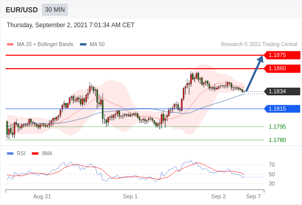 FxPro浦汇：2021年9月2日欧洲开市前，每日技术分析