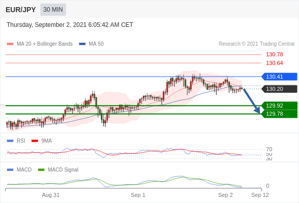 FxPro浦汇：2021年9月2日欧洲开市前，每日技术分析