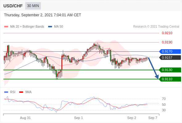 FxPro浦汇：2021年9月2日欧洲开市前，每日技术分析