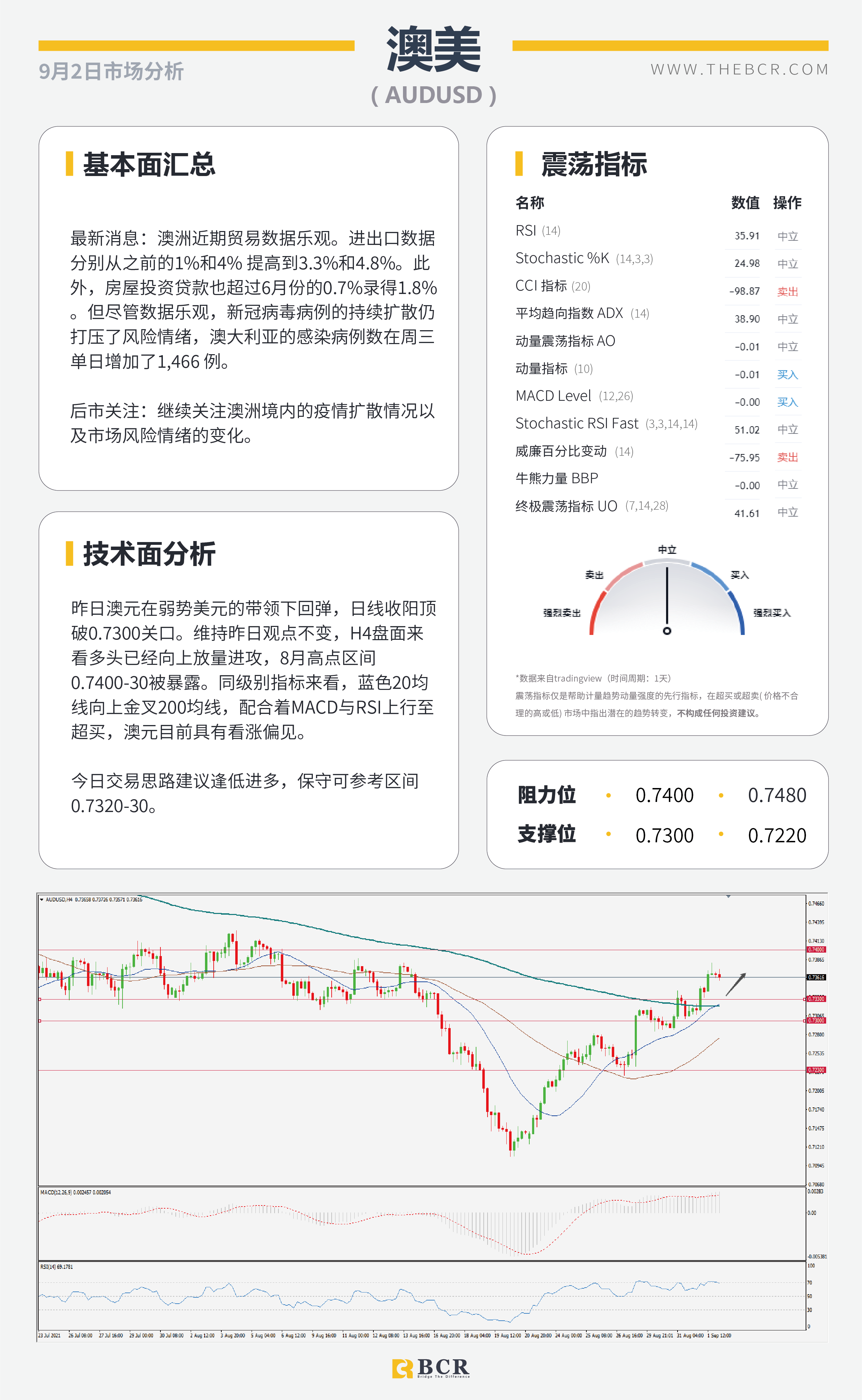 【BCR今日市场分析2021.9.2】 8月ADP就业不温不火 欧央行基调逐渐转鹰