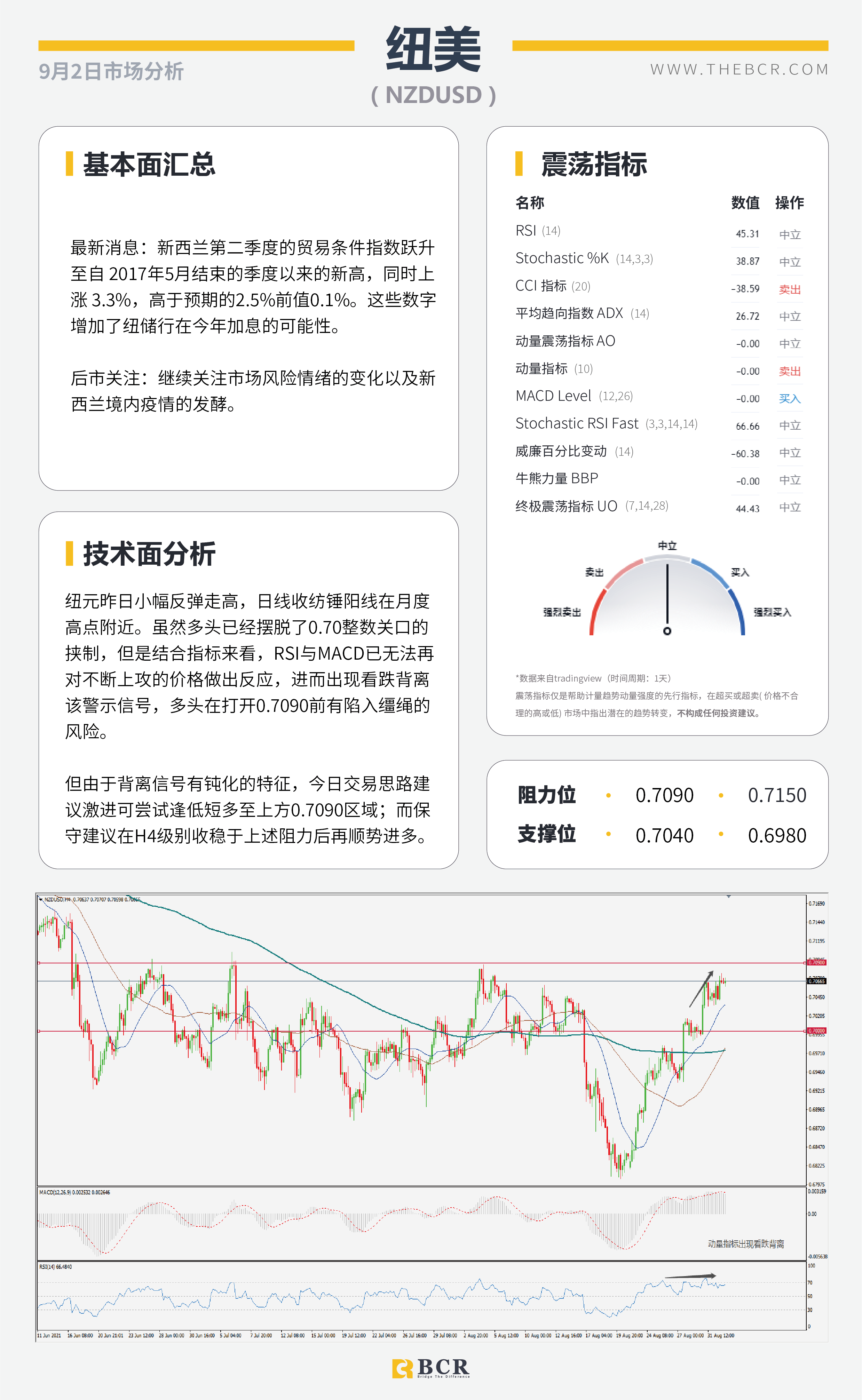 【BCR今日市场分析2021.9.2】 8月ADP就业不温不火 欧央行基调逐渐转鹰