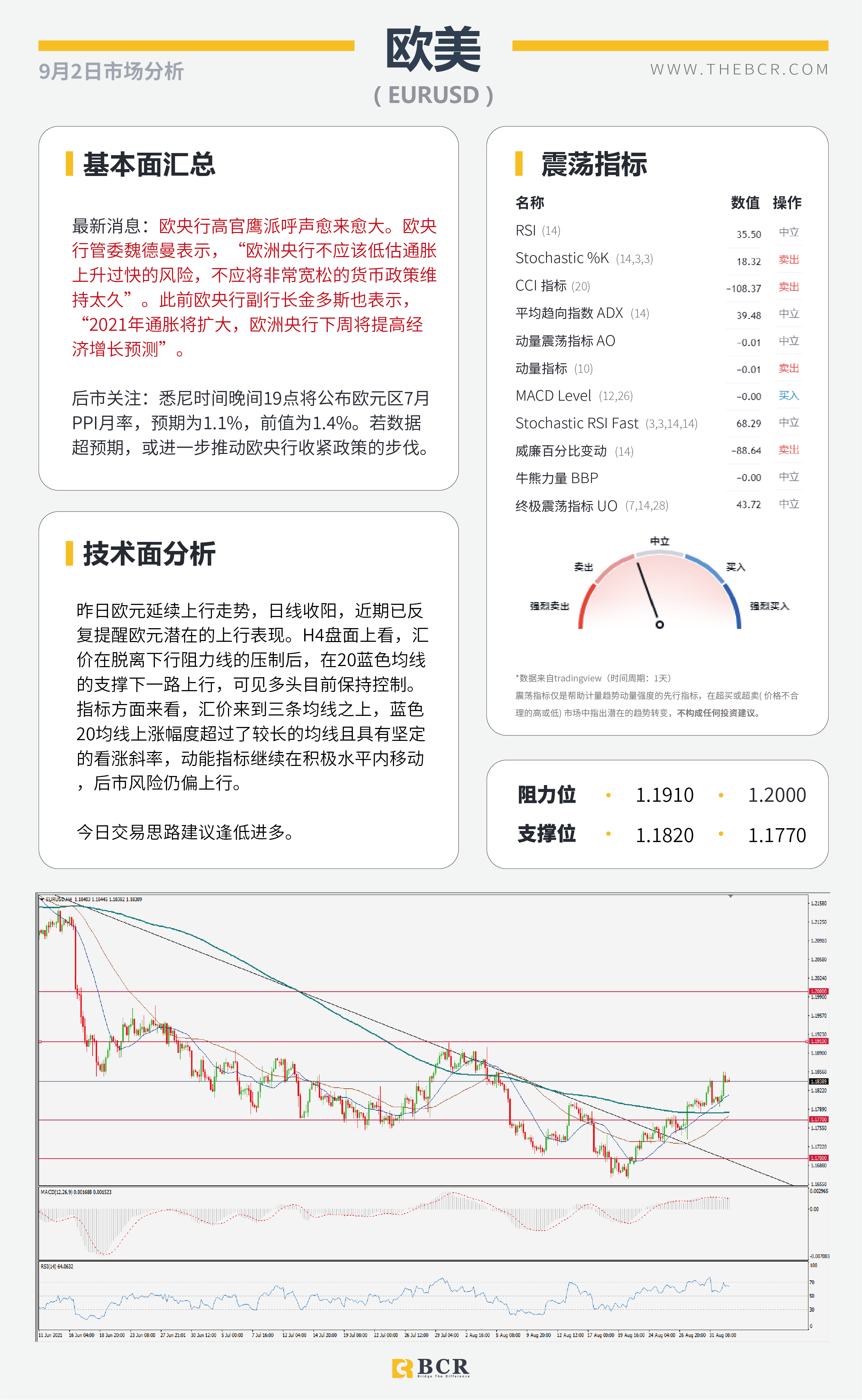 【BCR今日市场分析2021.9.2】 8月ADP就业不温不火 欧央行基调逐渐转鹰