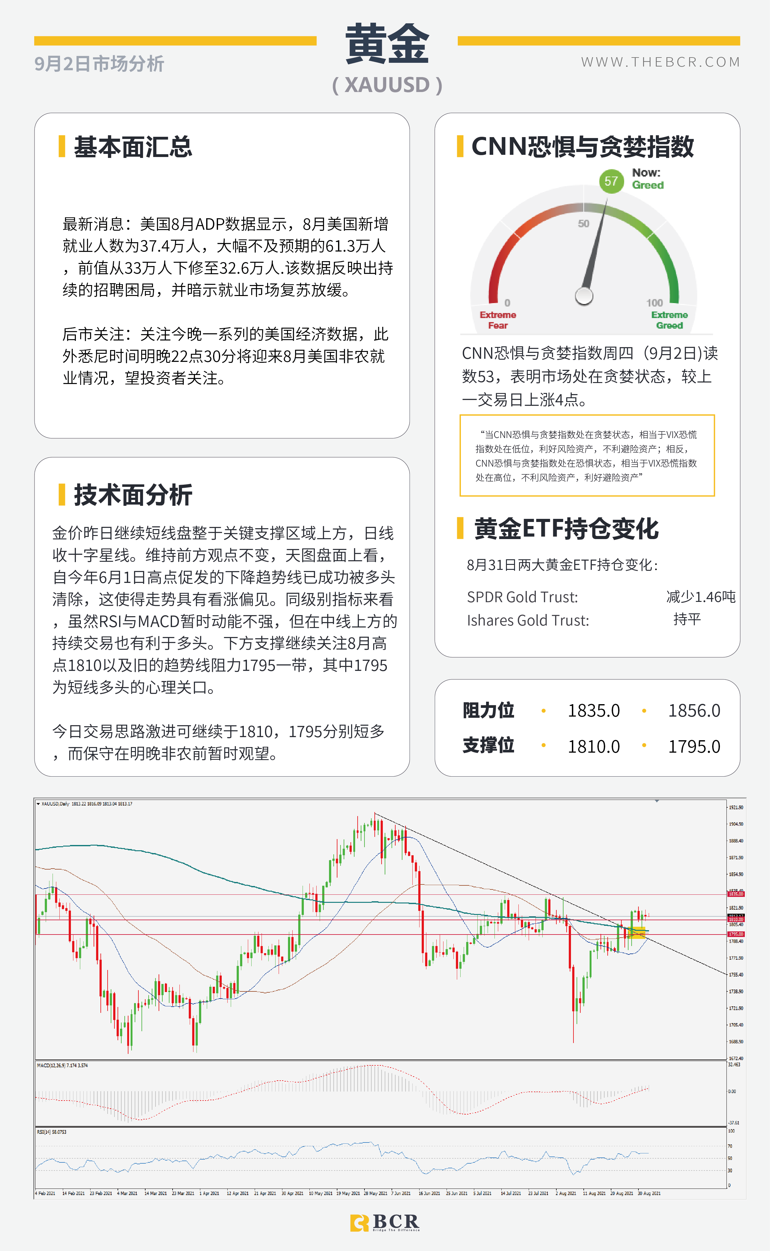 【BCR今日市场分析2021.9.2】 8月ADP就业不温不火 欧央行基调逐渐转鹰