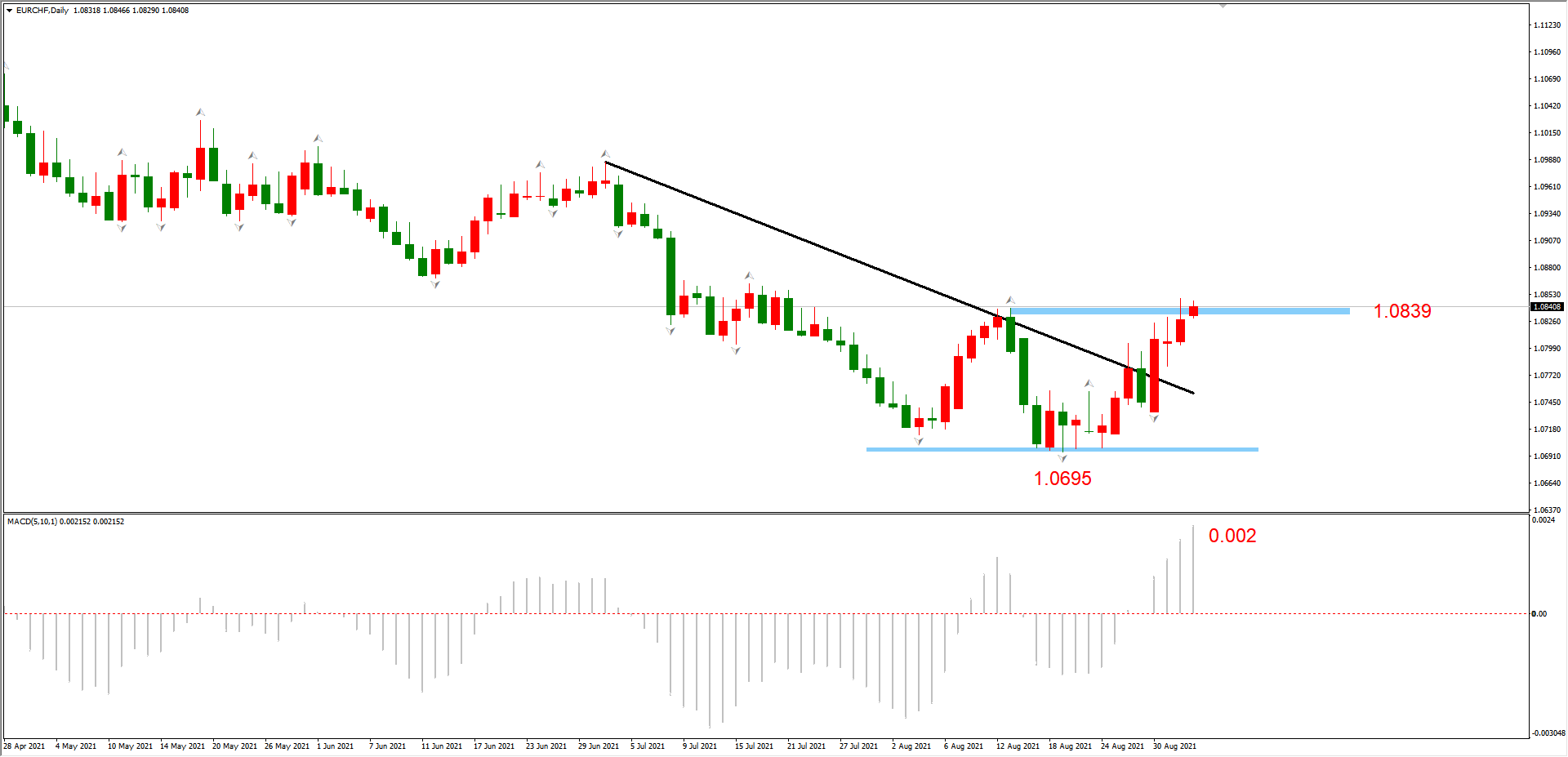 ATFX简评：AUDUSD、EURCHF均破位上涨，USDJPY维持震荡