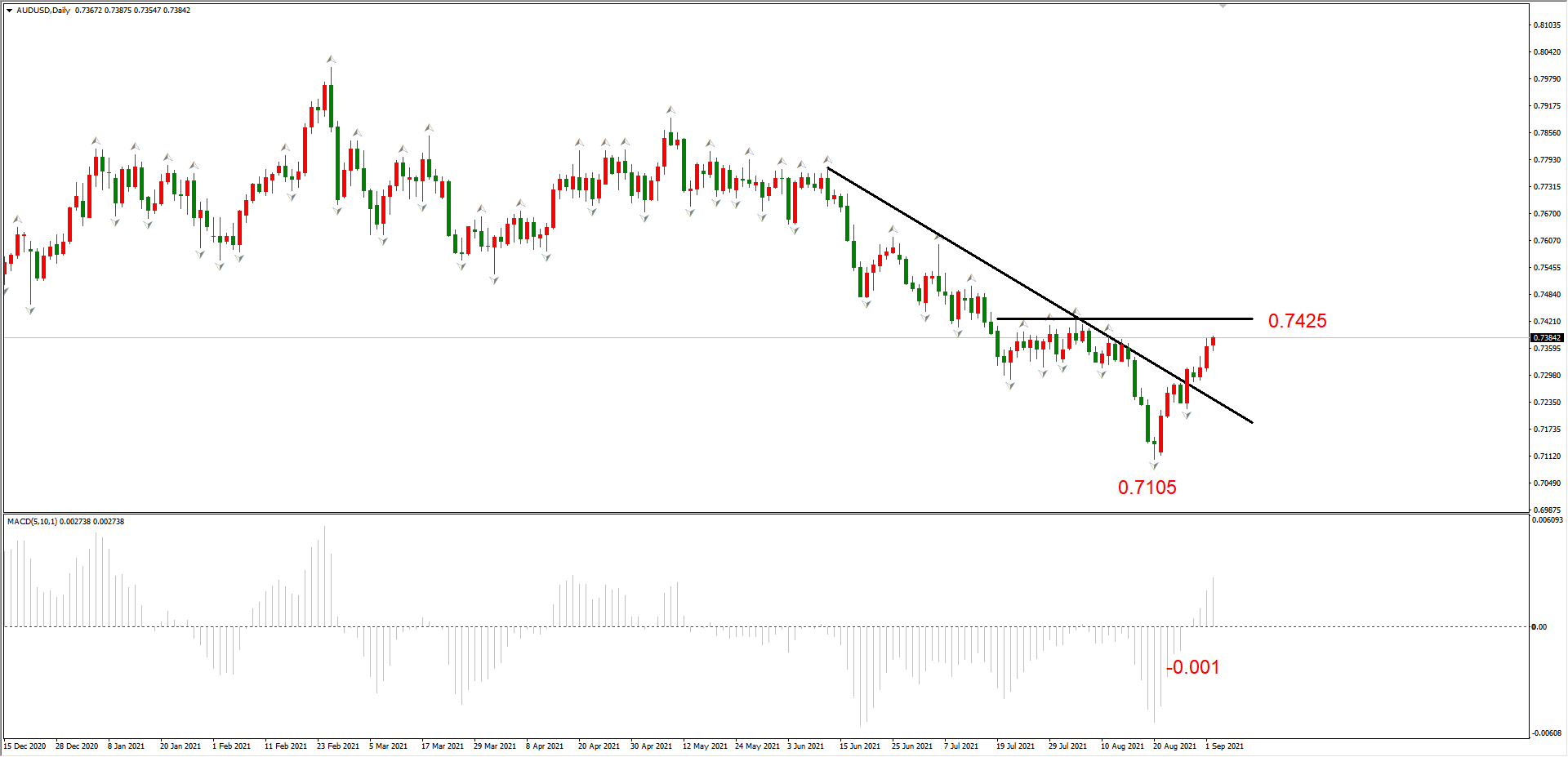 ATFX简评：AUDUSD、EURCHF均破位上涨，USDJPY维持震荡