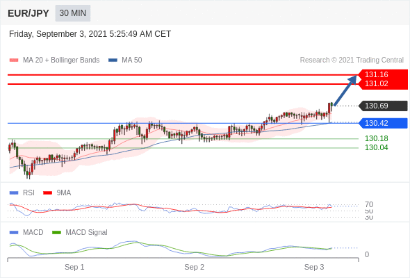 FxPro浦汇：2021年9月3日欧洲开市前，每日技术分析