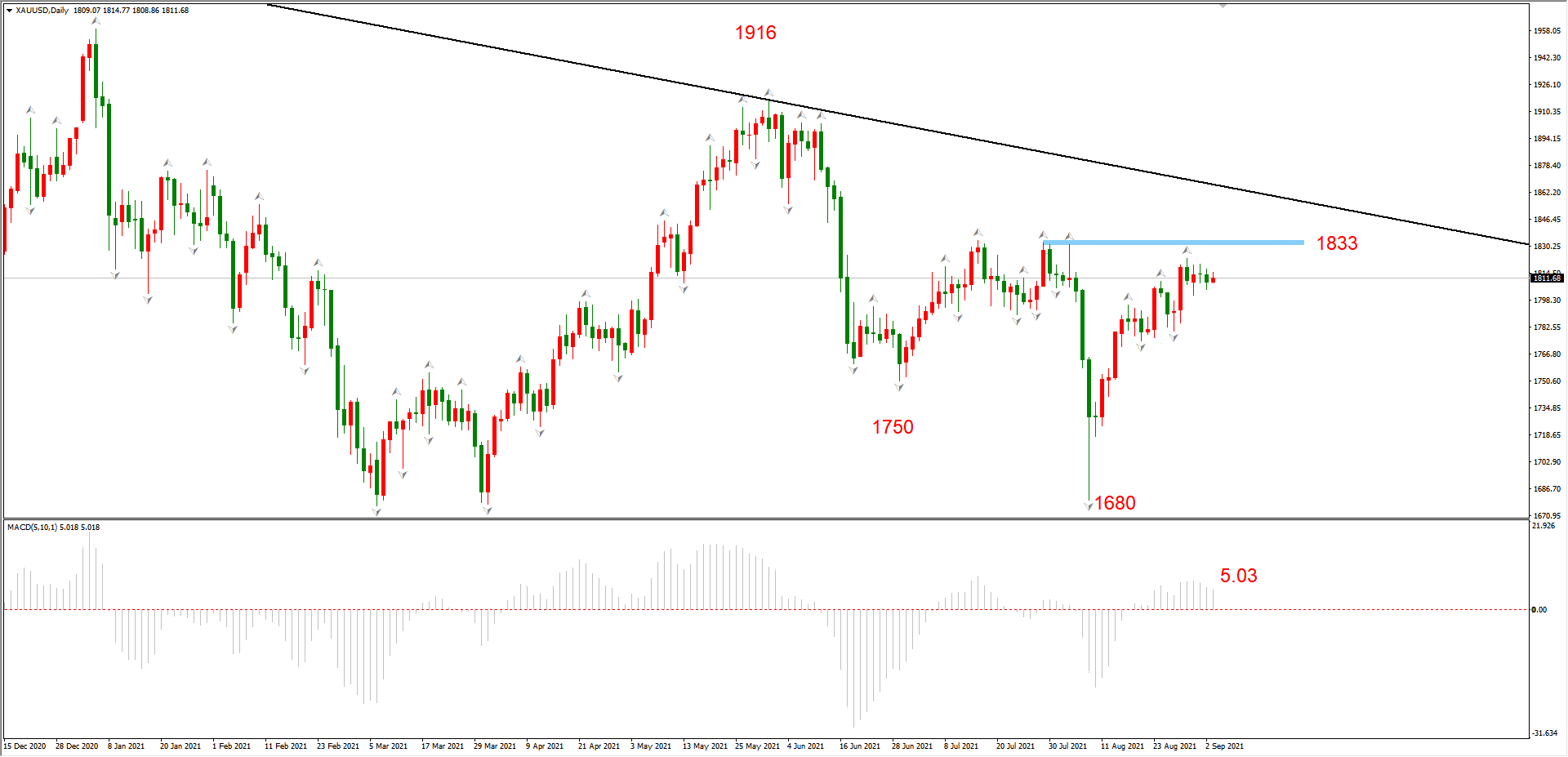 ATFX晚评0903：EURUSD延续强势上涨，黄金依旧窄幅震荡