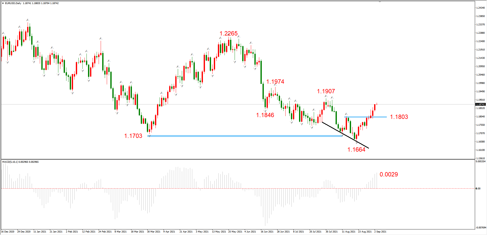 ATFX晚评0903：EURUSD延续强势上涨，黄金依旧窄幅震荡