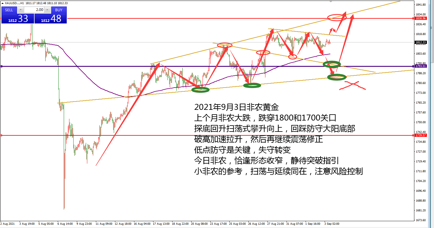 何小冰：非农登场，黄金突破看延伸20美元 09.03